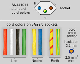 Cord colours found on Swiss sockets