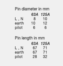 IEC60309 63A, 125A pin sizes