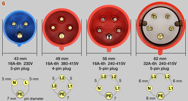IEC 60309 socket and plug sizes
