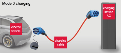 IEC 62196 mode 3 charging