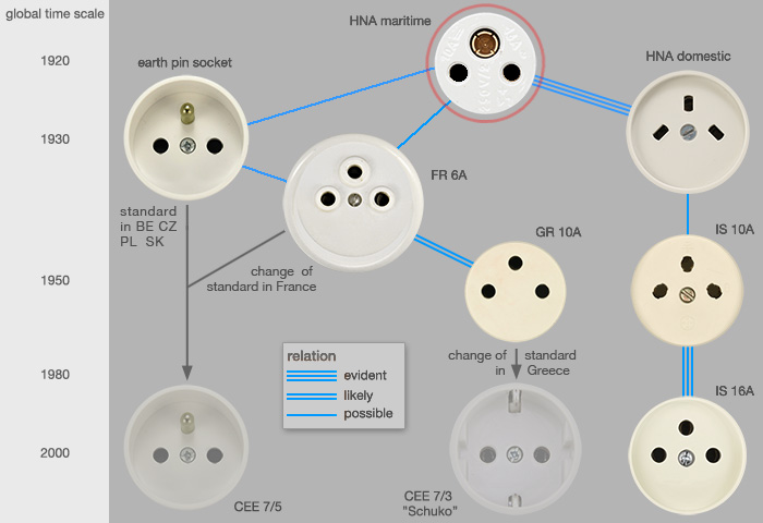Similar cont,.European sockets, relations